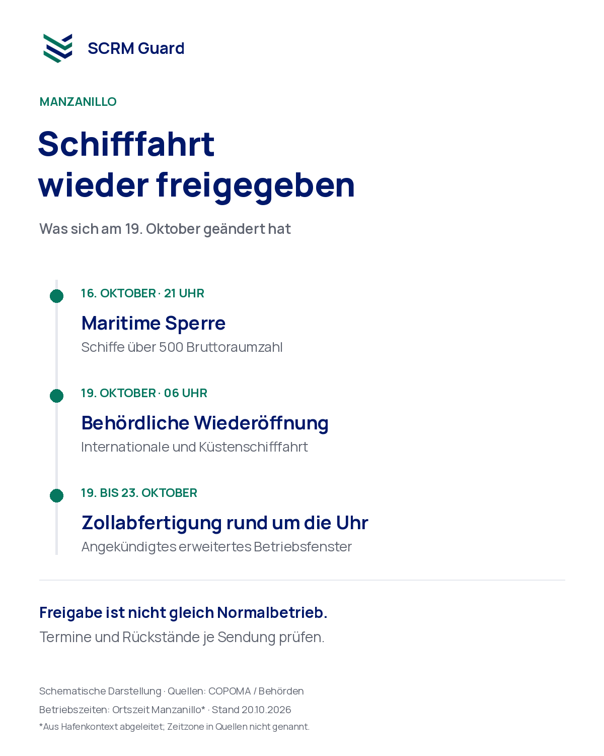 Schematische Zeitleiste zum Wiederanlauf in Manzanillo. Maritime Sperre für Schiffe über 500 UAB ab 16. Oktober 2026, 21 Uhr; behördliche Wiederöffnung am 19. Oktober, 6 Uhr. Zollbetrieb rund um die Uhr angekündigt vom 19. bis 23. Oktober. Hinweis: Hafenfreigabe bedeutet nicht, dass Rückstände abgearbeitet sind. Alle Betriebszeiten Ortszeit Manzanillo aus dem Hafenkontext abgeleitet; keine Fotografie.